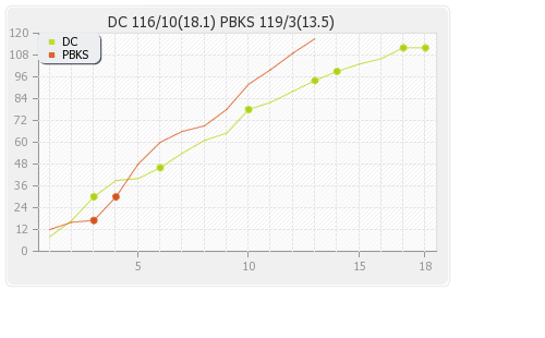 Punjab XI vs Delhi XI 55th match Runs Progression Graph
