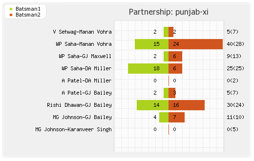 Kolkata XI vs Punjab XI Qualifier 1 Partnerships Graph