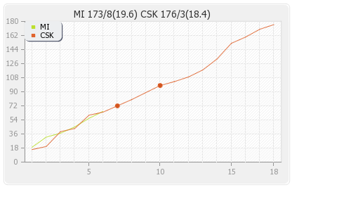 Chennai XI vs Mumbai XI Eliminator Runs Progression Graph