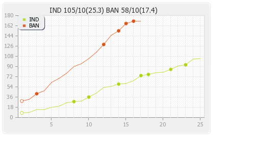 Bangladesh vs India 2nd ODI Runs Progression Graph