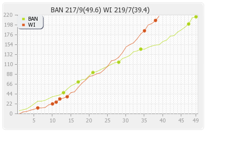 West Indies vs Bangladesh 1st ODI Runs Progression Graph