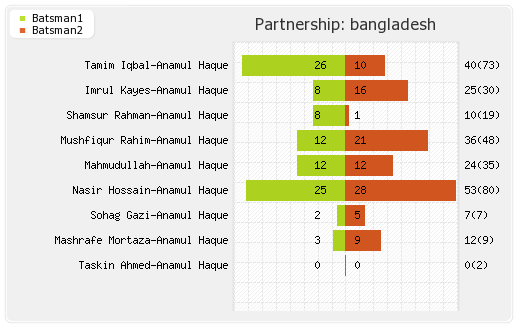 West Indies vs Bangladesh 1st ODI Partnerships Graph