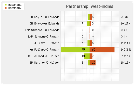 West Indies vs Bangladesh 1st ODI Partnerships Graph
