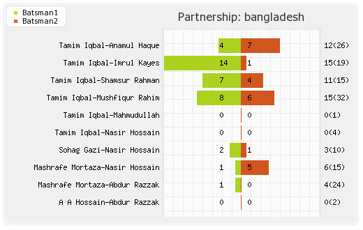 West Indies vs Bangladesh 2nd ODI Partnerships Graph