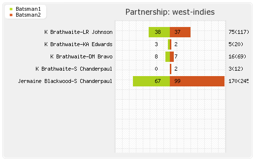West Indies vs Bangladesh 2nd Test Partnerships Graph