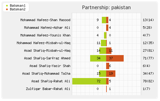 Pakistan vs New Zealand 3rd Test Partnerships Graph