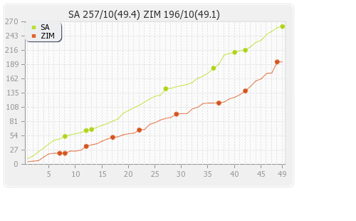 Zimbabwe vs South Africa 2nd ODI Runs Progression Graph