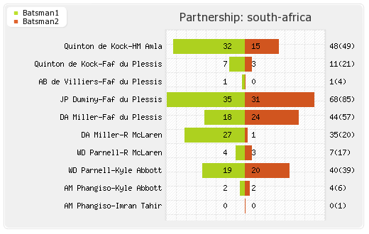 Zimbabwe vs South Africa 2nd ODI Partnerships Graph