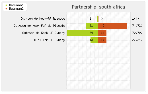 Zimbabwe vs South Africa 3rd ODI Partnerships Graph