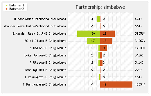 Zimbabwe vs South Africa 3rd ODI Partnerships Graph