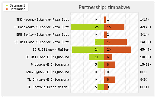 Zimbabwe vs South Africa 3rd Match Partnerships Graph