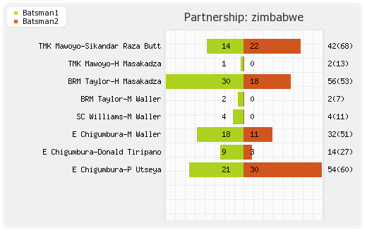 Zimbabwe vs Australia 4th Match Partnerships Graph