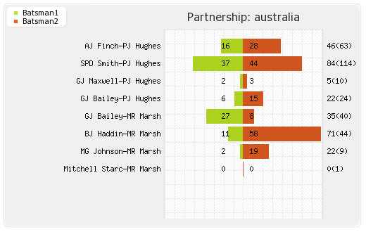Australia vs South Africa 5th Match Partnerships Graph