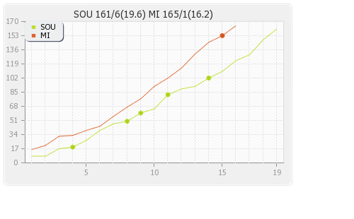 Mumbai XI vs Southern Express 4th Match Runs Progression Graph
