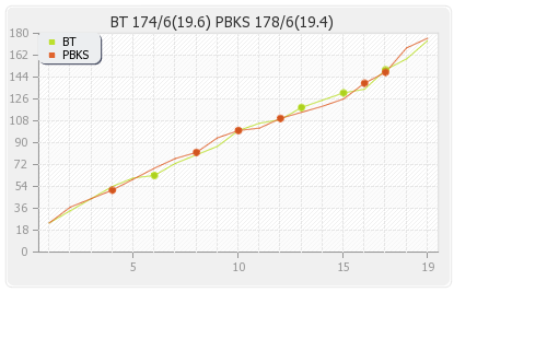 Punjab XI vs Barbados Tridents 5th Match Runs Progression Graph