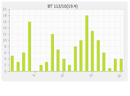 Barbados Tridents  Innings Runs Per Over Graph
