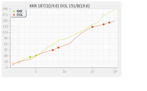 Dolphins vs Kolkata XI 18th Match Runs Progression Graph