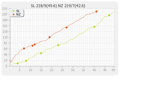 New Zealand vs Sri Lanka 1st ODI Runs Progression Graph