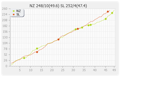 New Zealand vs Sri Lanka 2nd ODI Runs Progression Graph