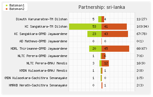 New Zealand vs Sri Lanka 4th ODI Partnerships Graph