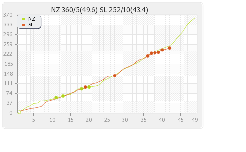 New Zealand vs Sri Lanka 5th ODI Runs Progression Graph