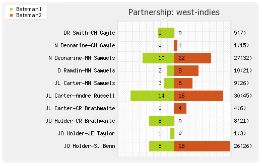 South Africa vs West Indies 3rd ODI Partnerships Graph