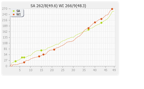 South Africa vs West Indies 4th ODI Runs Progression Graph