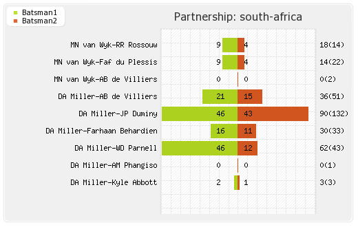 South Africa vs West Indies 4th ODI Partnerships Graph