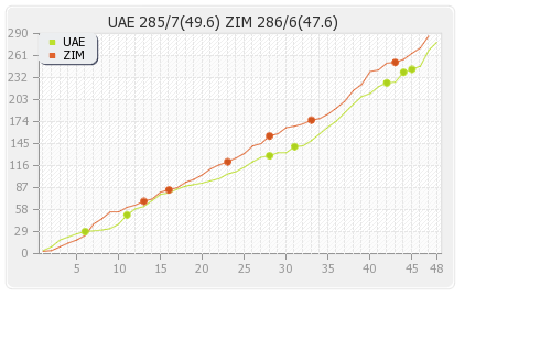 UAE vs Zimbabwe 8th Match Runs Progression Graph