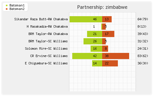UAE vs Zimbabwe 8th Match Partnerships Graph
