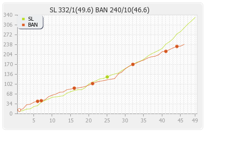 Bangladesh vs Sri Lanka 18th Match Runs Progression Graph