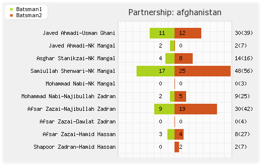 Australia vs Afghanistan 26th Match Partnerships Graph