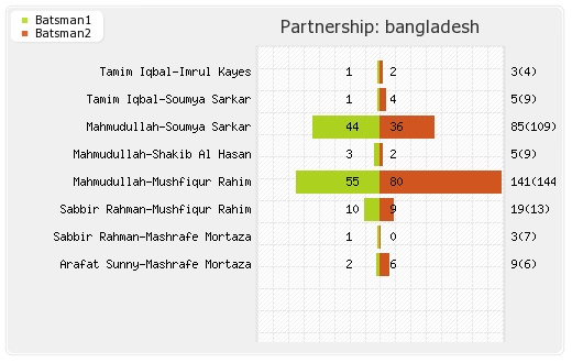Bangladesh vs England 33rd Match Partnerships Graph