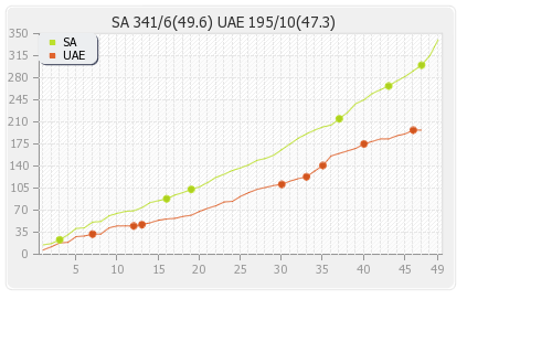 South Africa vs UAE 36th Match Runs Progression Graph