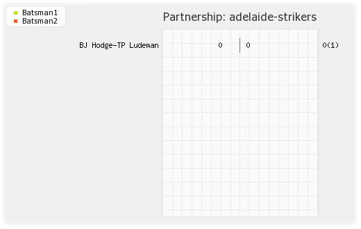 Adelaide Strikers vs Melbourne Stars 1st Match Partnerships Graph