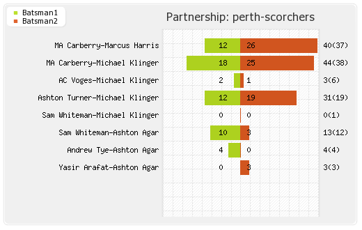 Adelaide Strikers vs Perth Scorchers 5th Match Partnerships Graph