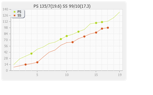 Perth Scorchers vs Sydney Sixers 10th Match Runs Progression Graph