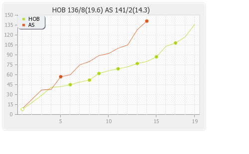 Adelaide Strikers vs Hobart Hurricanes 12th Match Runs Progression Graph