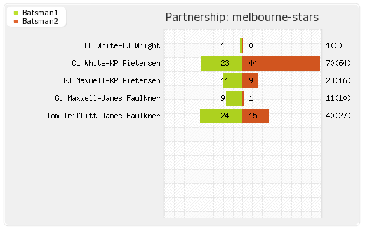 Melbourne Stars vs Sydney Sixers 17th Match Partnerships Graph