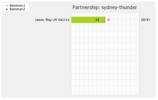 Adelaide Strikers vs Sydney Thunder 24th Match Partnerships Graph