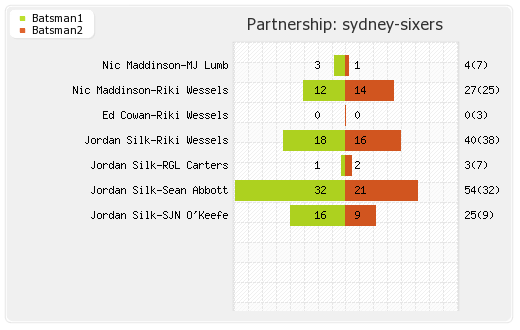 Sydney Sixers vs Sydney Thunder 31st Match Partnerships Graph