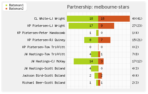 Perth Scorchers vs Melbourne Stars 2nd semi-final Partnerships Graph
