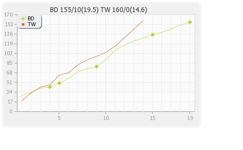 Bhojpuri Dabangs vs Telugu Warriors 6th T20 Runs Progression Graph
