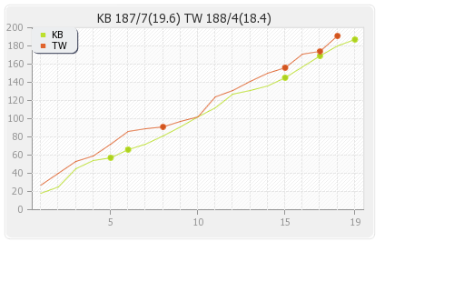 Karnataka Bulldozers vs Telugu Warriors 9th T20 Runs Progression Graph