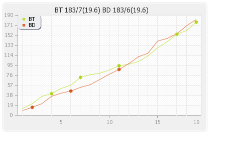 Bengal Tigers vs Bhojpuri Dabangs 12th T20 Runs Progression Graph