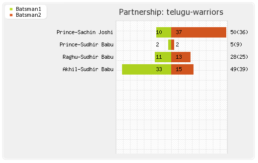 Chennai Rhinos vs Telugu Warriors Final Match Partnerships Graph