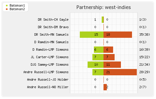 England vs West Indies 5th Match Partnerships Graph