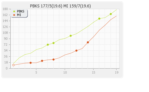Mumbai XI vs Punjab XI 7th T20 Runs Progression Graph