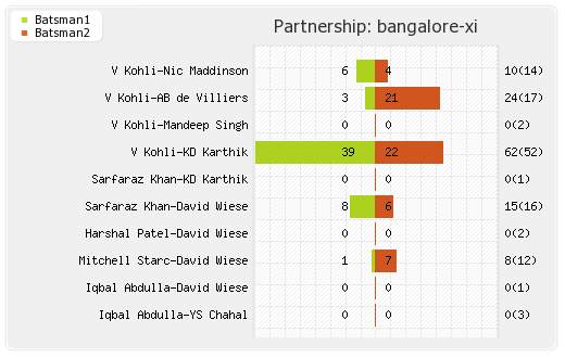 Chennai XI vs Bangalore XI 37th T20 Partnerships Graph