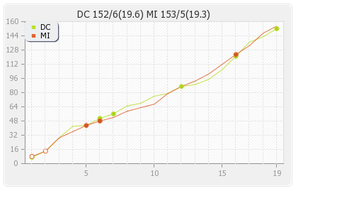 Mumbai XI vs Delhi XI 39th T20 Runs Progression Graph